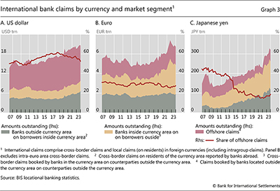 International bank claims by currency and market segment