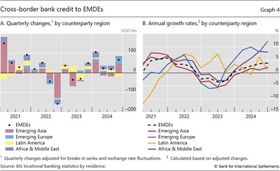 Cross-border bank credit to EMDEs